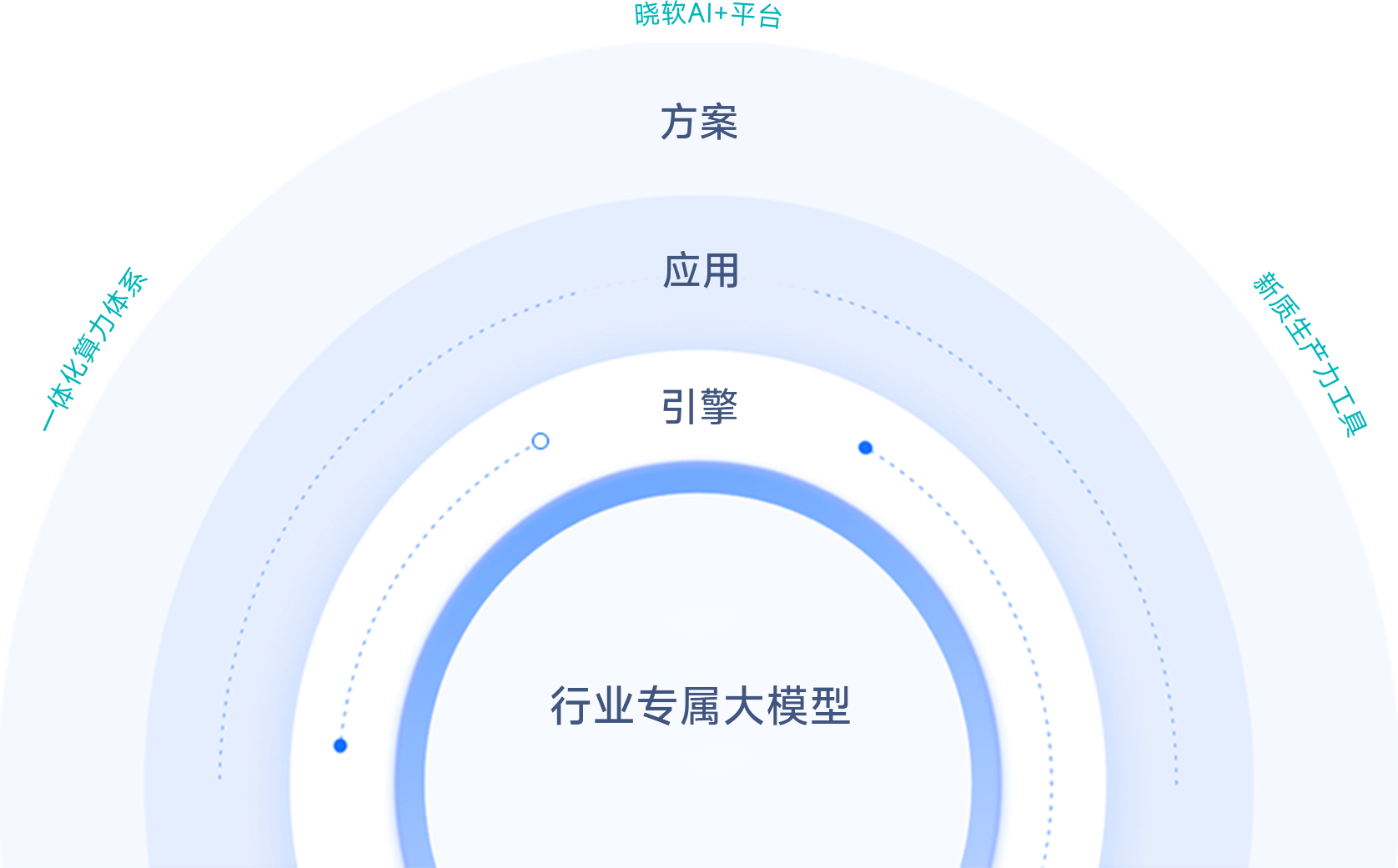 灵活生成式Ai应用开发平台